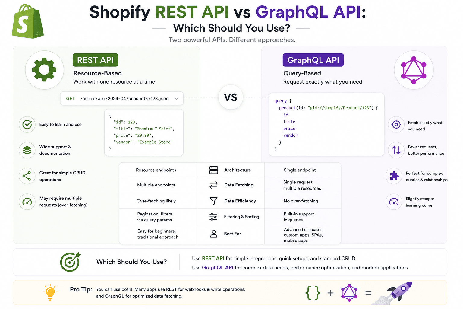 Shopify REST API vs GraphQL API: Which Should You Use? — Built by Saurav